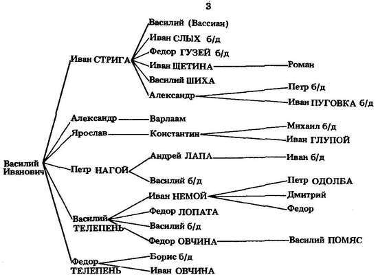 Формирование боярской аристократии в России во второй половине XV — первой трети XVI в. - _09.jpg