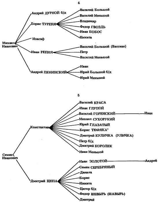 Формирование боярской аристократии в России во второй половине XV — первой трети XVI в. - _10.jpg