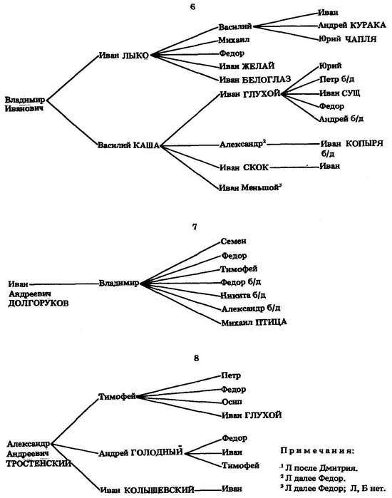Формирование боярской аристократии в России во второй половине XV — первой трети XVI в. - _11.jpg