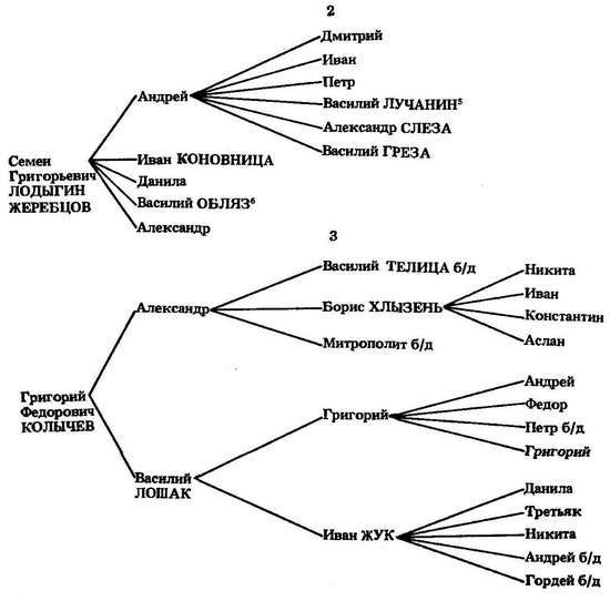 Формирование боярской аристократии в России во второй половине XV — первой трети XVI в. - _45.jpg