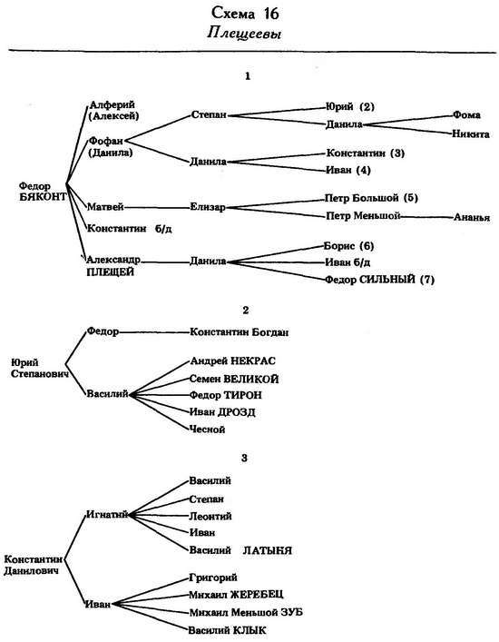 Формирование боярской аристократии в России во второй половине XV — первой трети XVI в. - _53.jpg