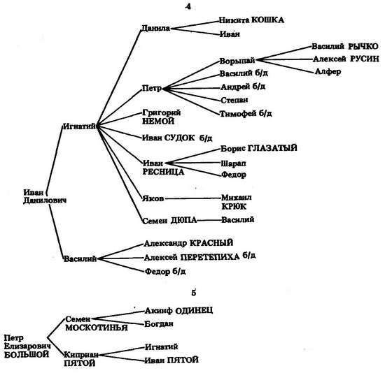 Формирование боярской аристократии в России во второй половине XV — первой трети XVI в. - _54.jpg