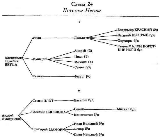 Формирование боярской аристократии в России во второй половине XV — первой трети XVI в. - _78.jpg