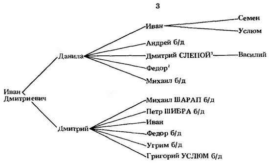 Формирование боярской аристократии в России во второй половине XV — первой трети XVI в. - _79.jpg