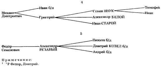 Формирование боярской аристократии в России во второй половине XV — первой трети XVI в. - _80.jpg