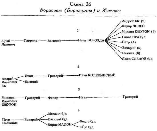 Формирование боярской аристократии в России во второй половине XV — первой трети XVI в. - _84.jpg