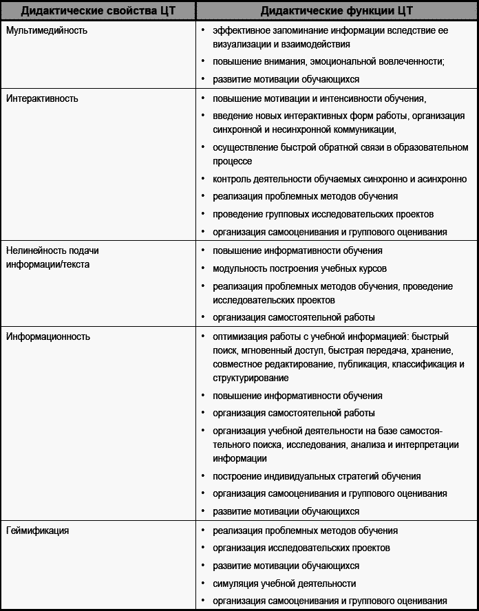 Цифровые технологии в языковом обучении: теория и практика - _034.png