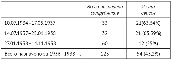 Евреи в НКВД СССР. 1936–1938 гг. Опыт биографического словаря - i_003.png