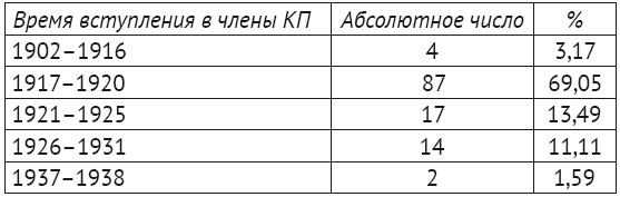 Евреи в НКВД СССР. 1936–1938 гг. Опыт биографического словаря - i_009.png