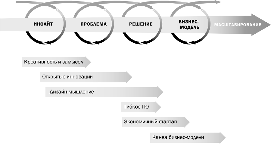 Создавая инновации. Креативные методы от Netflix, Amazon и Google - i_002.png