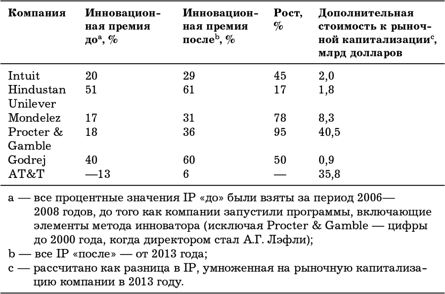 Создавая инновации. Креативные методы от Netflix, Amazon и Google - i_004.png