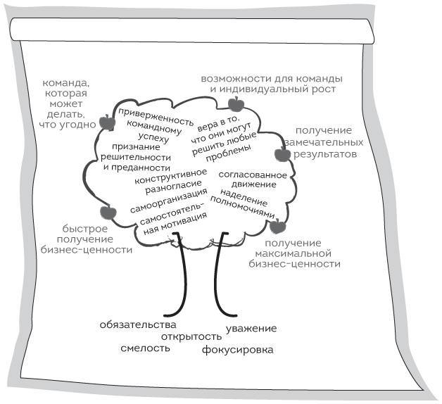 Коучинг agile-команд. Руководство для scrum-мастеров, agile-коучей и руководителей проектов в переходный период - i_005.jpg