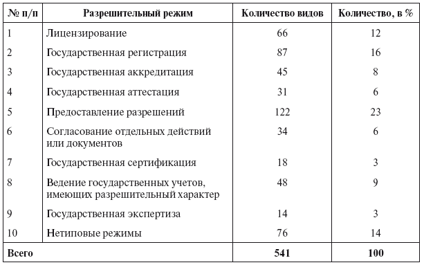 Разрешительная деятельность в Российской Федерации - i_001.png