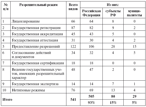 Разрешительная деятельность в Российской Федерации - i_002.png