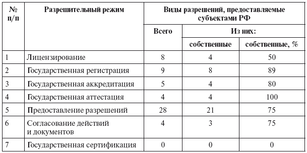 Разрешительная деятельность в Российской Федерации - i_003.png