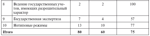 Разрешительная деятельность в Российской Федерации - i_004.png