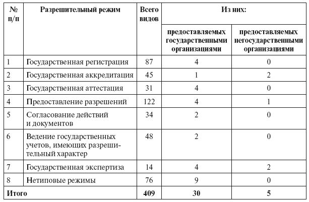 Разрешительная деятельность в Российской Федерации - i_006.png