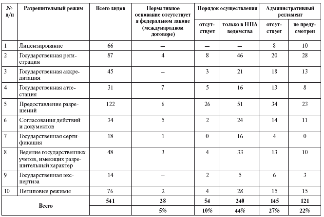 Разрешительная деятельность в Российской Федерации - i_007.png