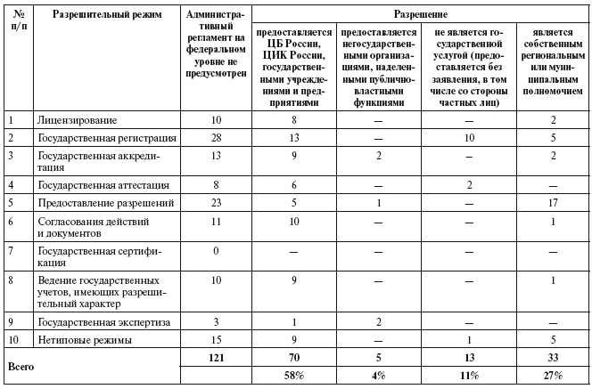 Разрешительная деятельность в Российской Федерации - i_008.png