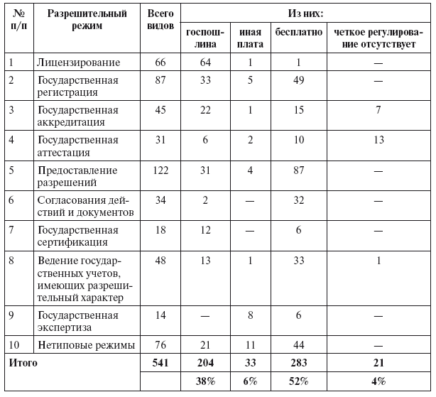 Разрешительная деятельность в Российской Федерации - i_009.png