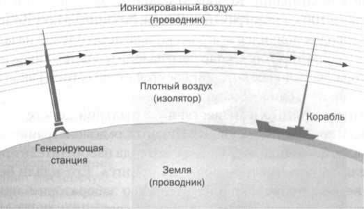 Двустороннее движение электричества. Тесла. Переменный ток - img_65.jpg