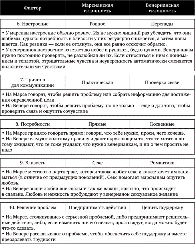 Мужчины с Марса, женщины с Венеры. Новая версия для современного мира. Умения, навыки, приемы для счастливых отношений - i_002.png