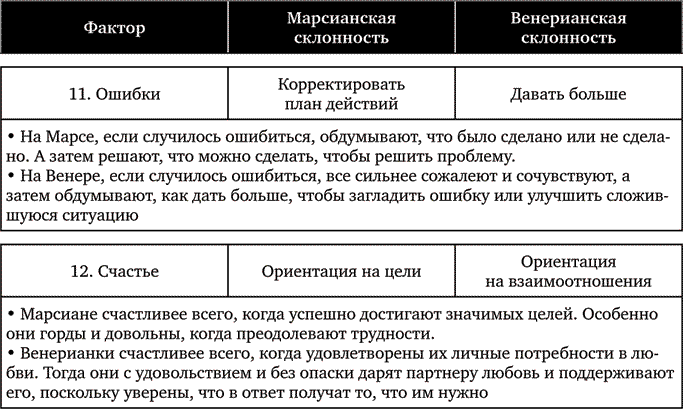 Мужчины с Марса, женщины с Венеры. Новая версия для современного мира. Умения, навыки, приемы для счастливых отношений - i_003.png