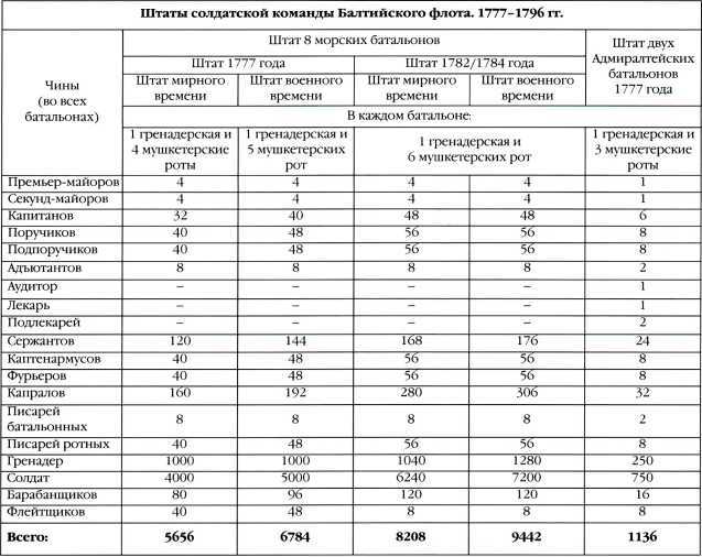 300 лет российской морской пехоте, том I, книга 1(1705-1855) - i_087.jpg