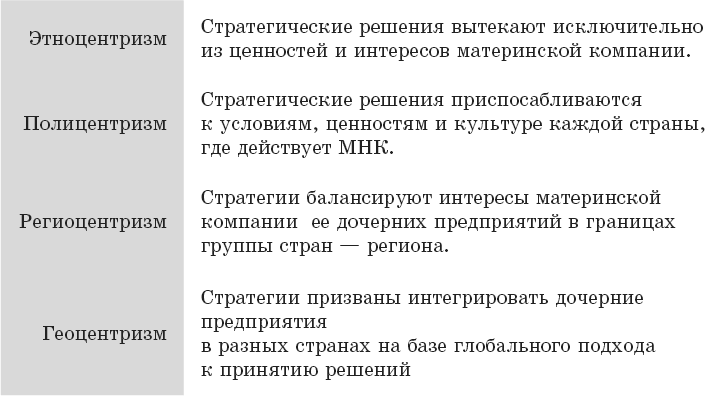 Международный менеджмент. Стратегические решения в многонациональных компаниях - _13.png