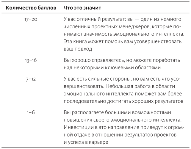 Эмоциональный интеллект для менеджеров проектов - i_002.png