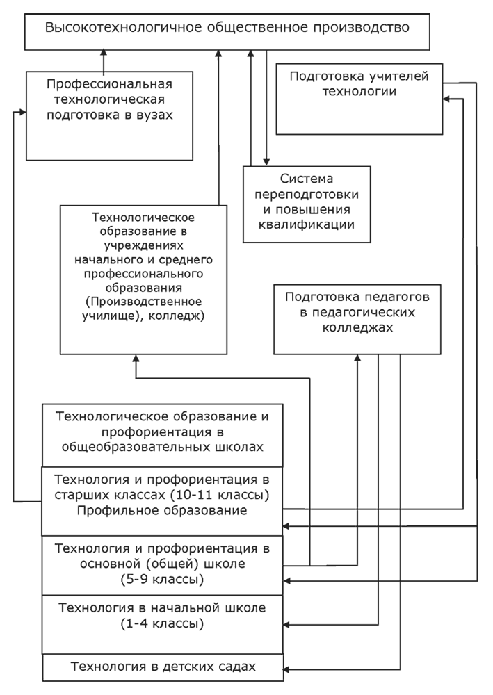 Непрерывное технологическое образование и технологическое образование школьников - i_001.png