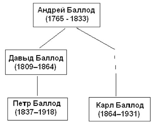 Немцы в России. Мятежный род Баллодов между немцами, евреями и русскими - i_001.jpg