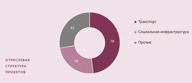 Инвестиции в инфраструктуру: 2016, 2017, 2018. Сборник аналитики InfraONE - i_003.png