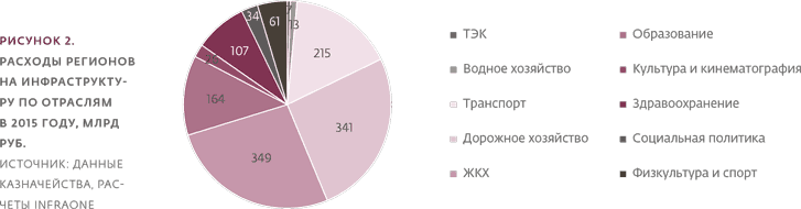 Инвестиции в инфраструктуру: 2016, 2017, 2018. Сборник аналитики InfraONE - i_006.png