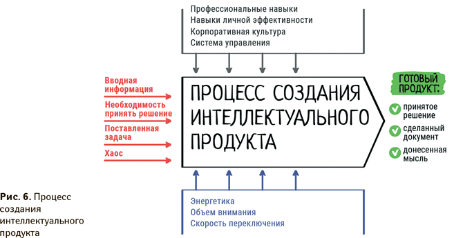 Как работать в рабочее время: Правила победы над офисным хаосом - i_015.png