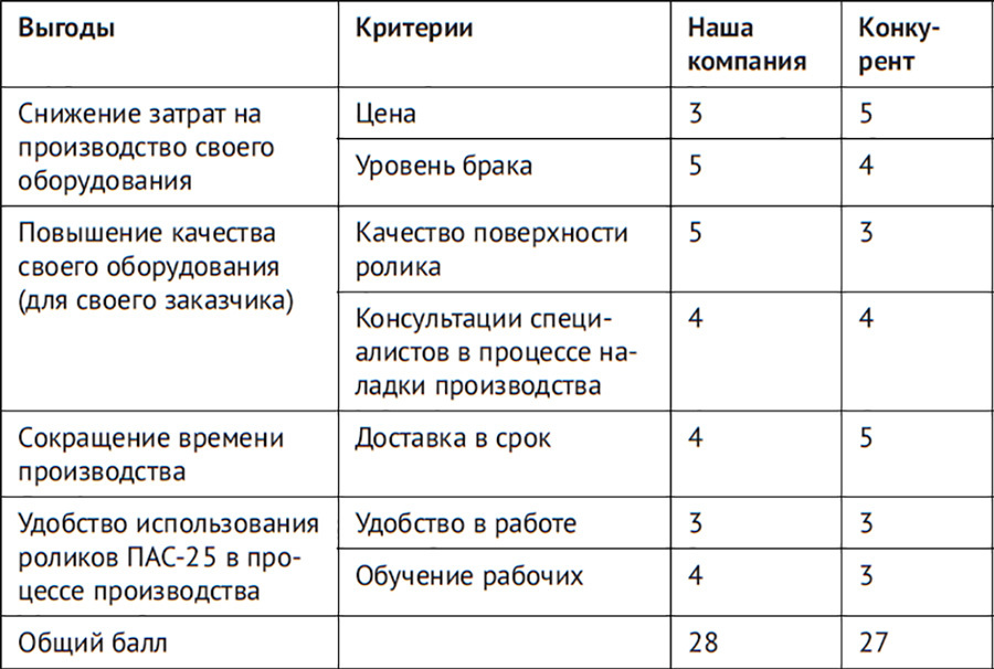 Продажи по-взрослому. 19 инструментов управления - i_023.jpg