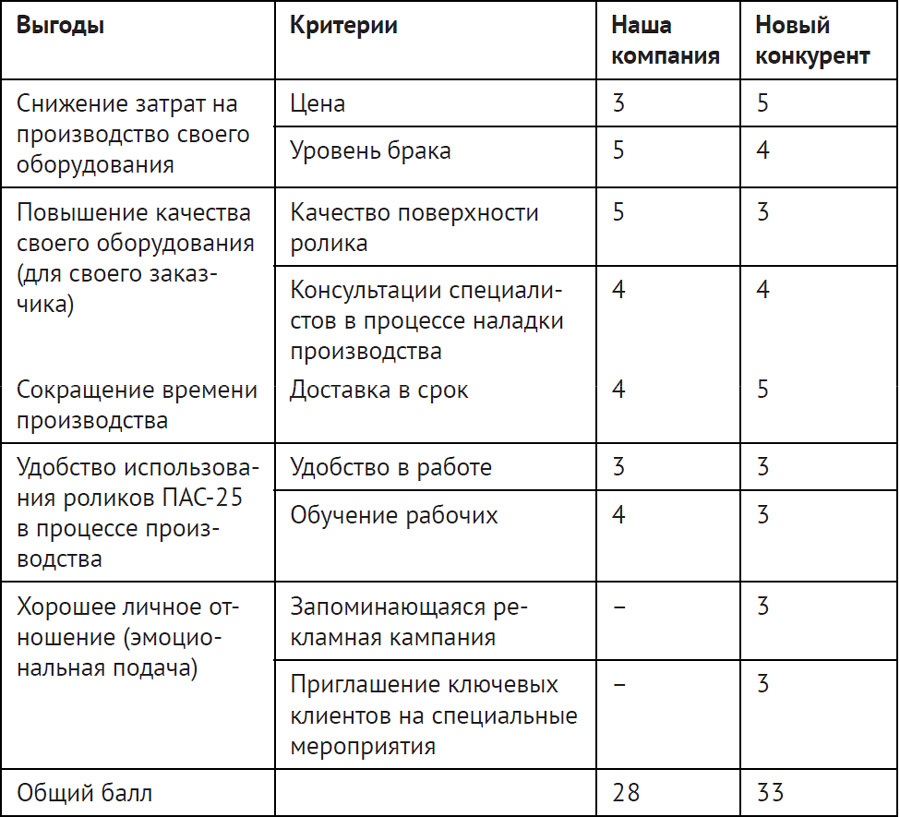 Продажи по-взрослому. 19 инструментов управления - i_024.jpg