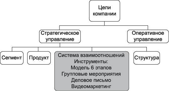 Продажи по-взрослому. 19 инструментов управления - i_025.jpg