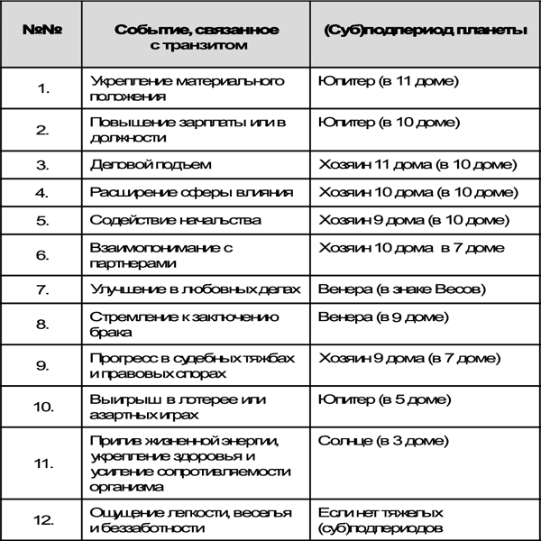 Астрология от А до Я. Составление прогнозов - t1.png