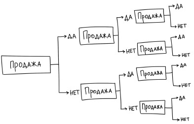 Воронка продаж в интернете. Инструмент автоматизации продаж и повышения среднего чека в бизнесе - i_016.jpg