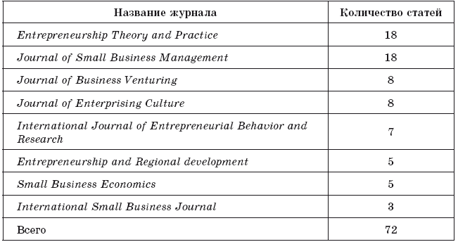 Факторы формирования предпринимательской активности студентов - i_002.png