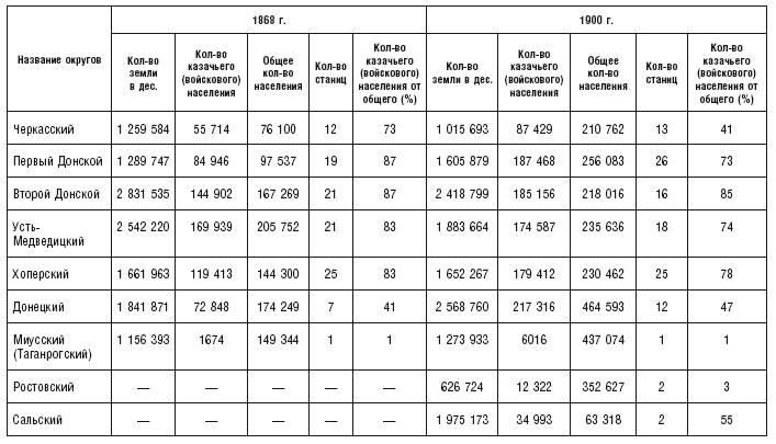 Донское казачество позднеимперской эпохи. Земля. Служба. Власть. 2-я половина XIX в. – начало XX в. - i_002.png
