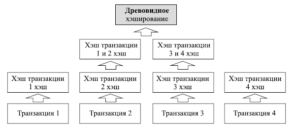 Блокчейн на пике хайпа. Правовые риски и возможности - i_002.png