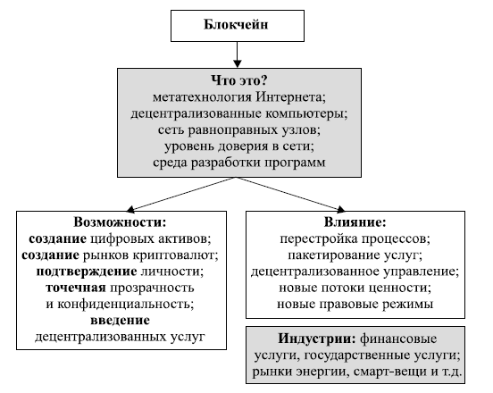 Блокчейн на пике хайпа. Правовые риски и возможности - i_004.png