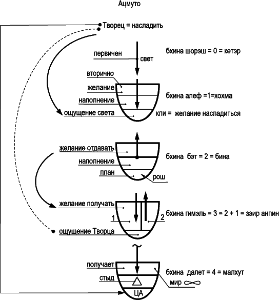 Постижение Высших Миров (Каббала - тайное учение - 4) - _195.png