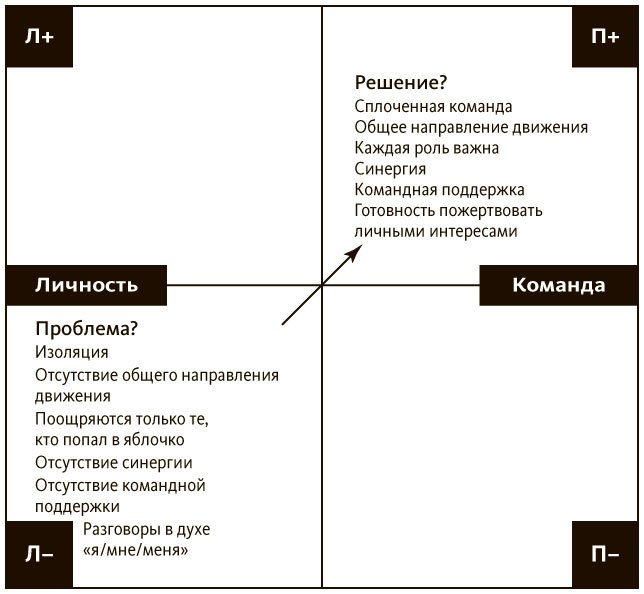 Управление полярностями. Как решать нерешаемые проблемы - i_003.jpg