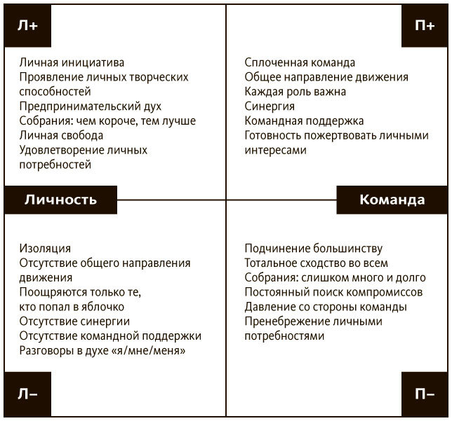 Управление полярностями. Как решать нерешаемые проблемы - i_005.jpg