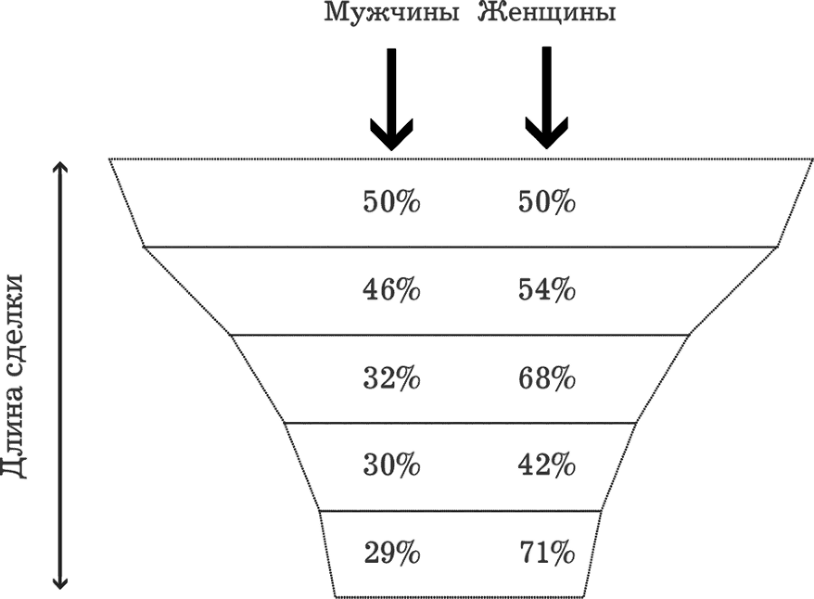 Шифр Уколовой. Мощный отдел продаж и рост выручки в два раза - i_006.png