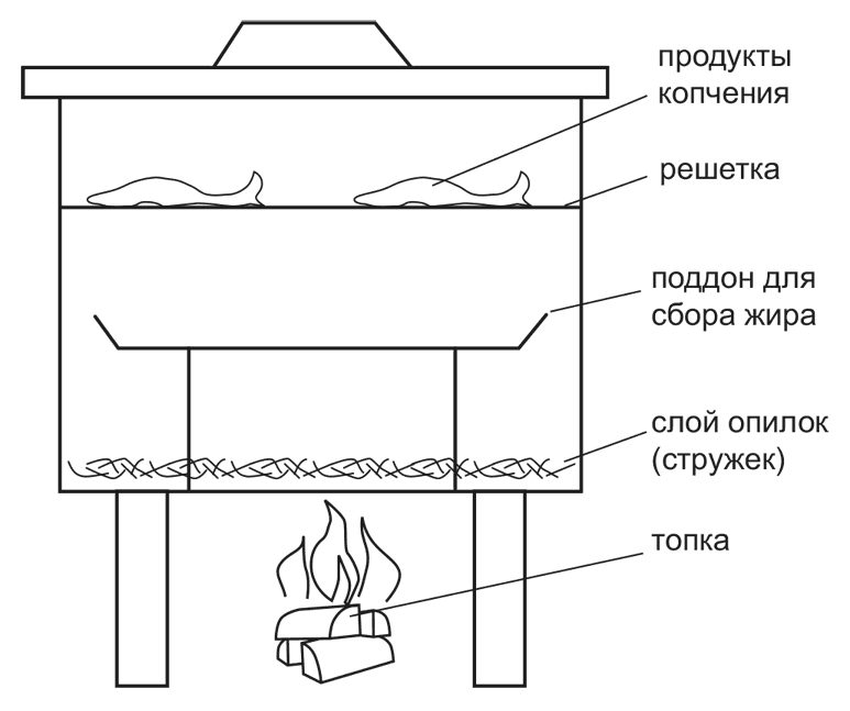 Домашняя коптильня. Секреты технологии. Лучшие рецепты: мясо, птица, рыба, овощи, сыры - i_003.png