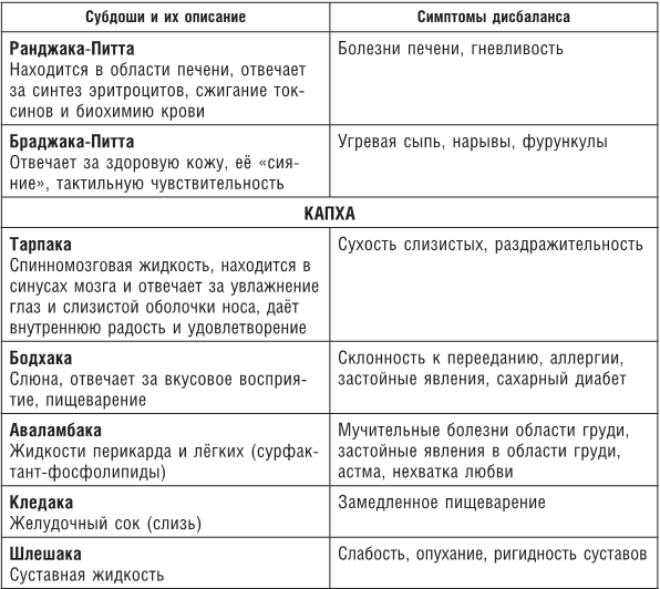 Таблица аюрведы. Таблица для определения Доши. Питание по дошам таблица. Таблица продуктов по аюрведе. Капха диета список продуктов.